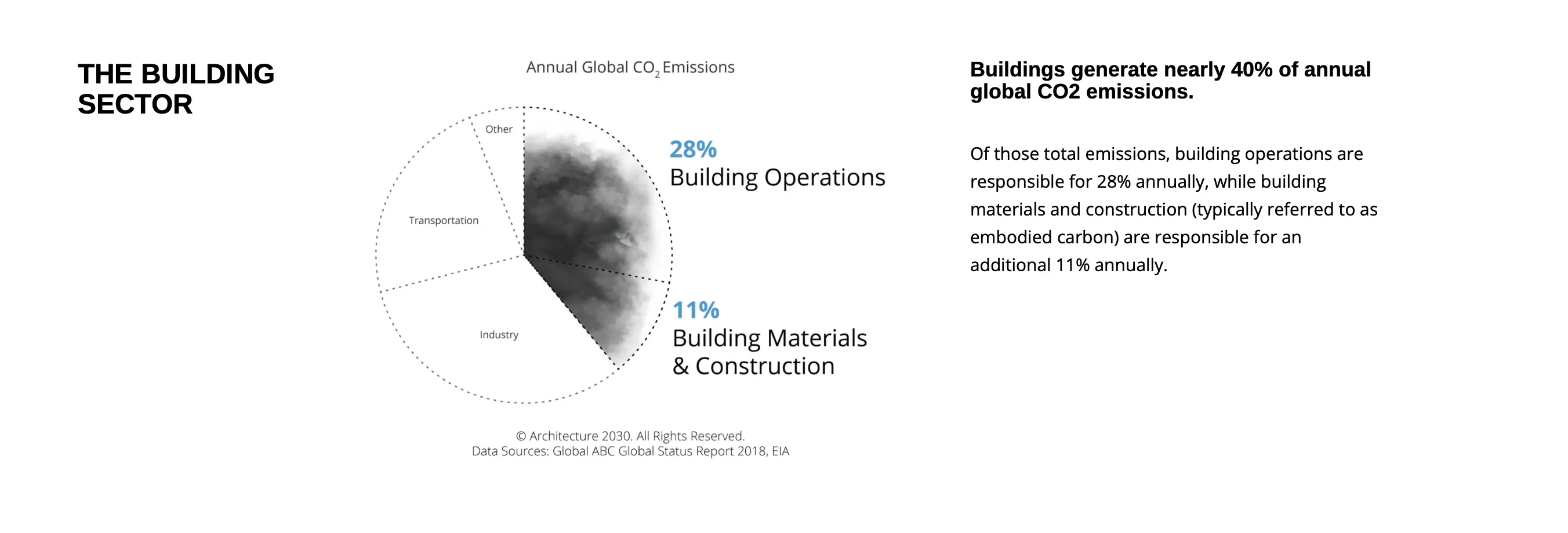 Graphic and text explaining that buildings generate nearly 40% of annual global CO2 emissions