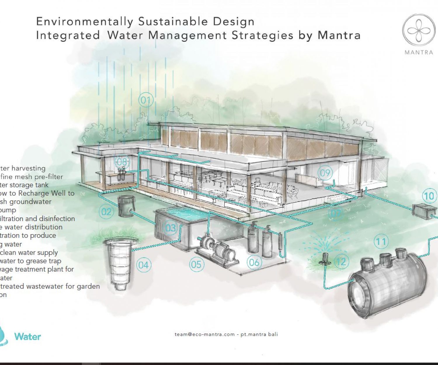 Diagram of integrated water management strategies by Eco-Mantra in the design and build of a sustainable resort in Lombok