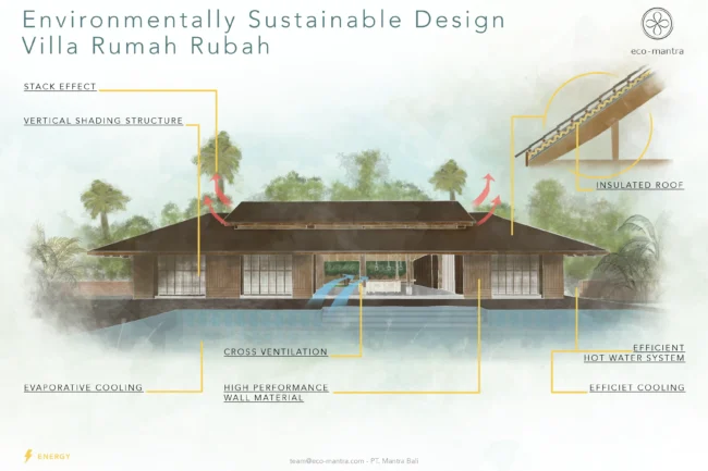 Environmentally Sustainable Design Aspects of Rumah Rubah Villa