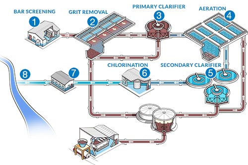 Wastewater Treatment Steps by Cole Parmer