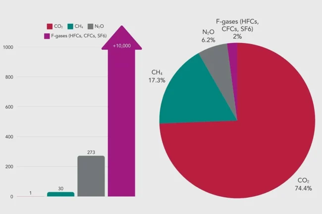 Indonesia ranks among the top 10 nitrous oxide (N₂O)-emitting nations, contributing significantly to climate change and energy inefficiencies in agriculture. Without intervention, emissions could increase by 30% by 2030, further exacerbating global warming and placing greater strain on energy resources for food production.