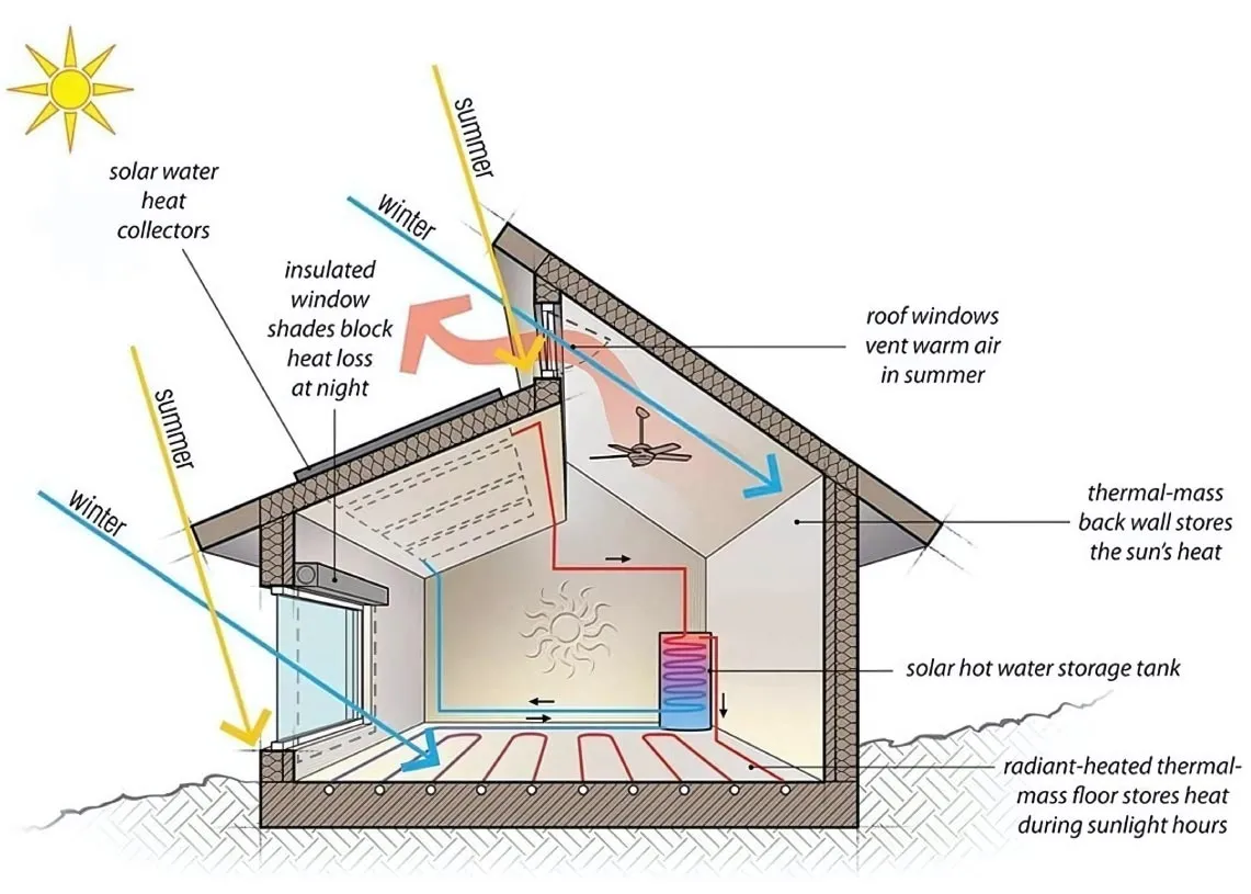 Key Passive Cooling Methods for Tropical Climates