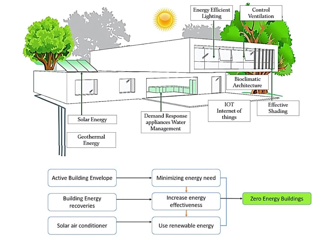 MEP System Design Adaptations for Tropical Climates